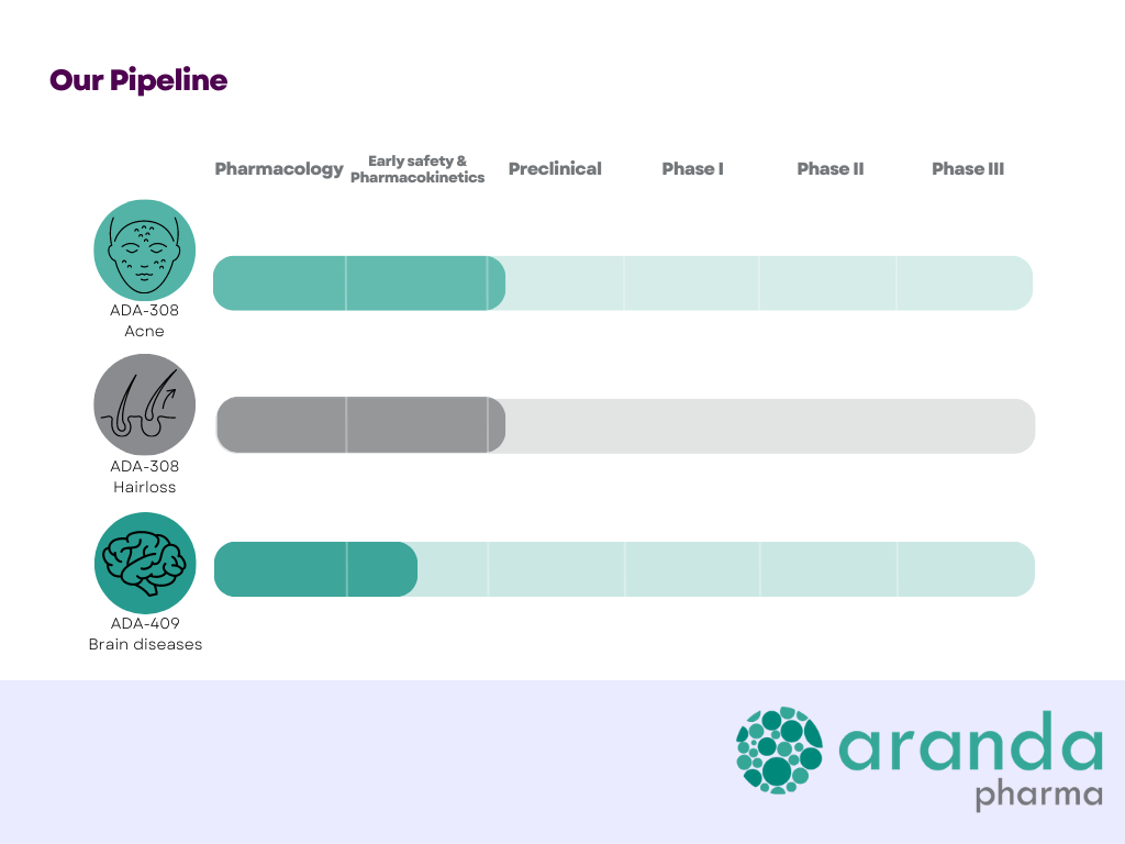 aranda pharma pipeline